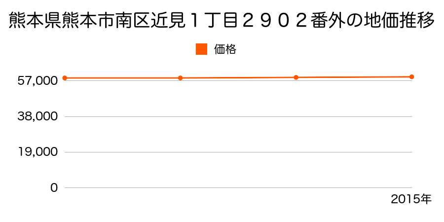 熊本県熊本市南区近見１丁目２９０２番外の地価推移のグラフ