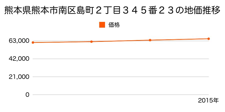 熊本県熊本市南区島町２丁目３４５番２３の地価推移のグラフ