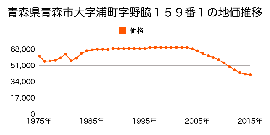 青森県青森市奥野２丁目１３２番５９の地価推移のグラフ