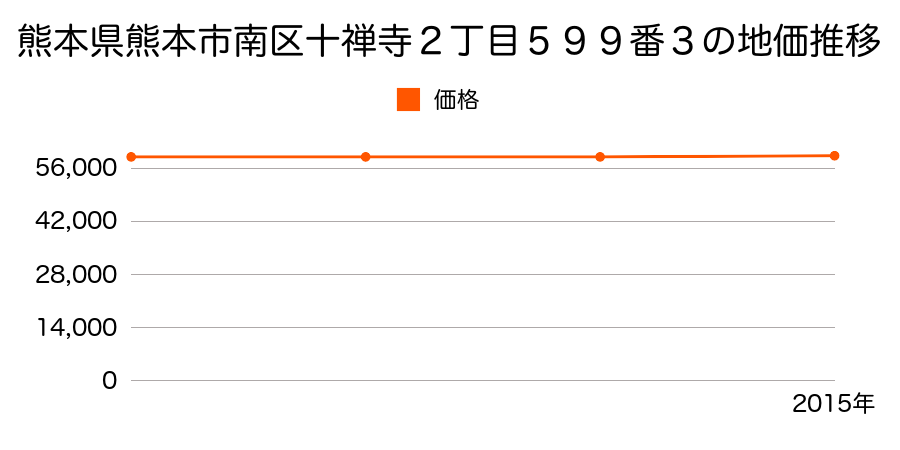 熊本県熊本市南区十禅寺２丁目５９９番３の地価推移のグラフ