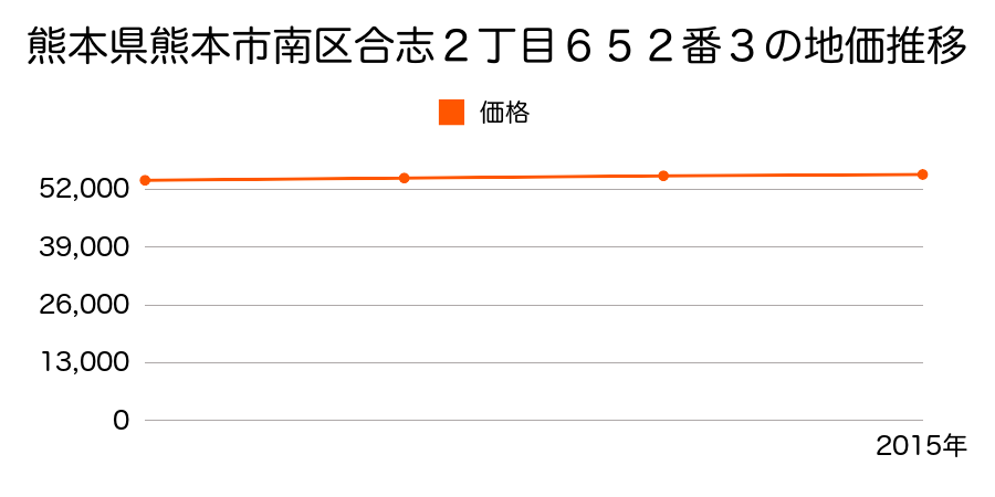 熊本県熊本市南区合志２丁目６５２番３の地価推移のグラフ