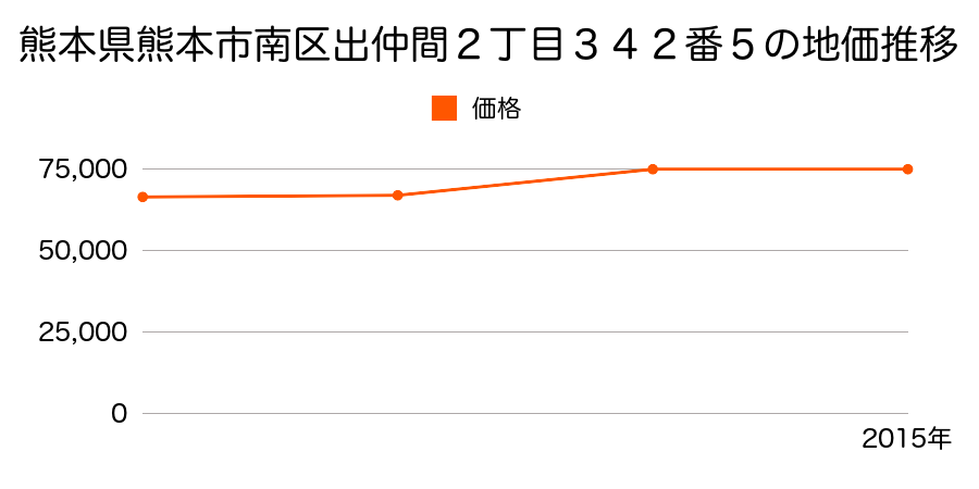 熊本県熊本市南区出仲間４丁目２３７番１７の地価推移のグラフ