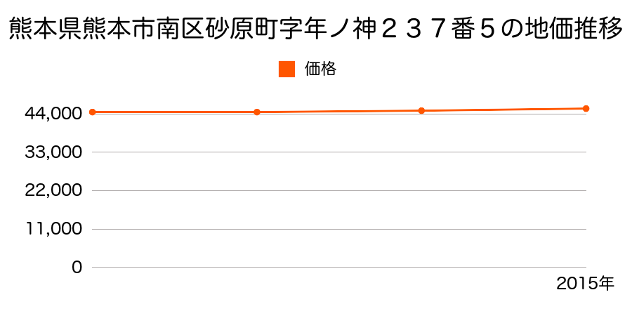 熊本県熊本市南区砂原町字年ノ神２３７番５の地価推移のグラフ