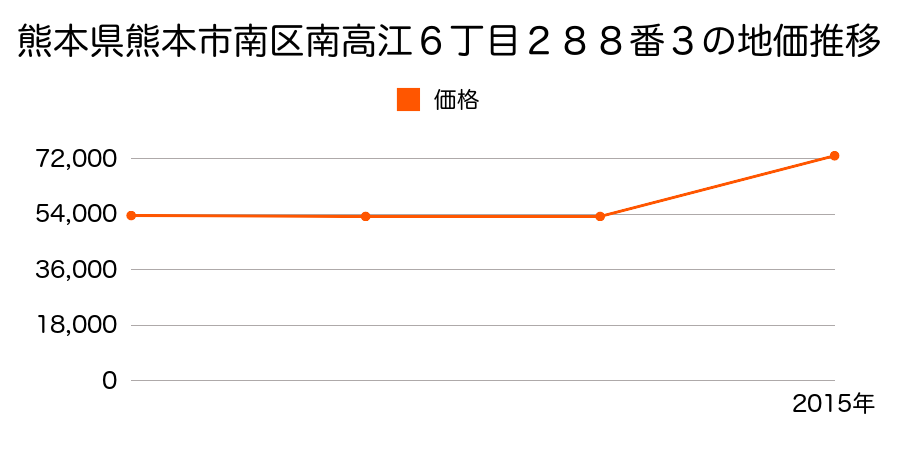 熊本県熊本市南区島町４丁目１８２番の地価推移のグラフ