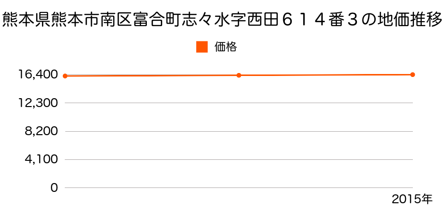 熊本県熊本市南区富合町志々水字西田６１４番３の地価推移のグラフ