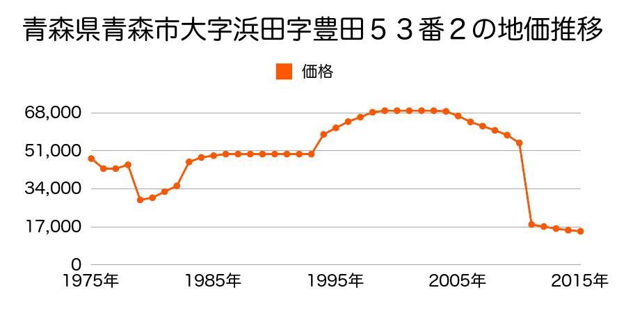 青森県青森市浪岡大字浪岡字平野４１番４５の地価推移のグラフ