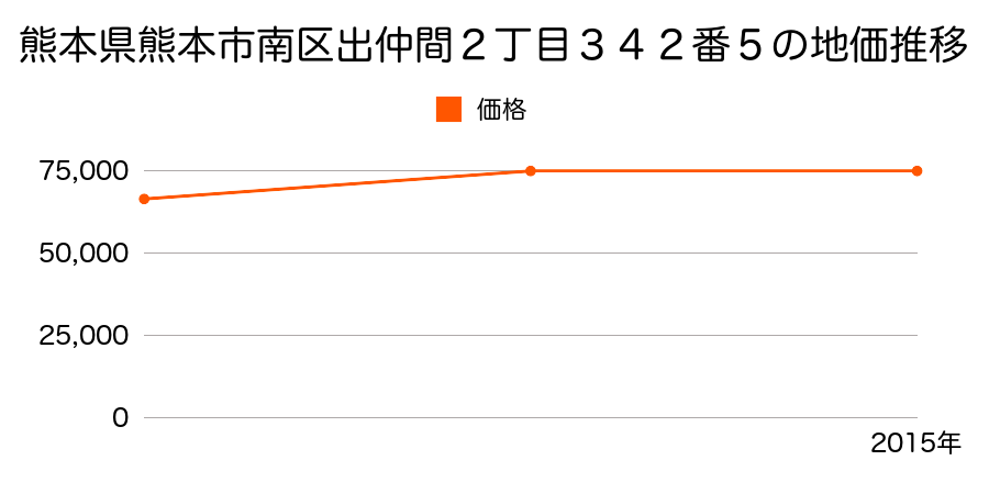 熊本県熊本市南区出仲間４丁目２３７番１７の地価推移のグラフ