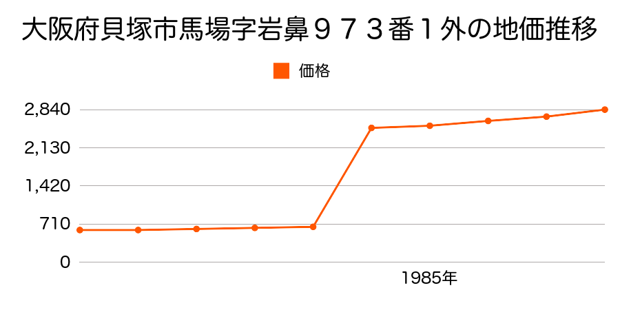 大阪府貝塚市馬場字登路１２２０番の地価推移のグラフ