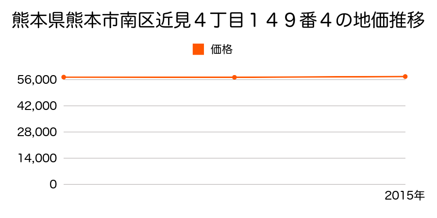 熊本県熊本市南区近見４丁目１４９番４の地価推移のグラフ