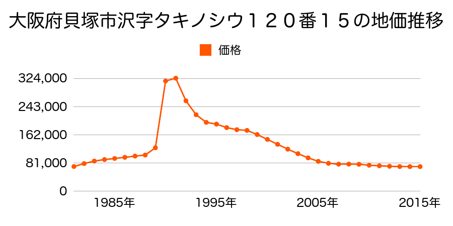 大阪府貝塚市澤１２０番１５の地価推移のグラフ