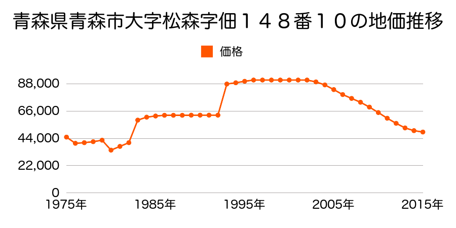 青森県青森市松原２丁目８５番２の地価推移のグラフ