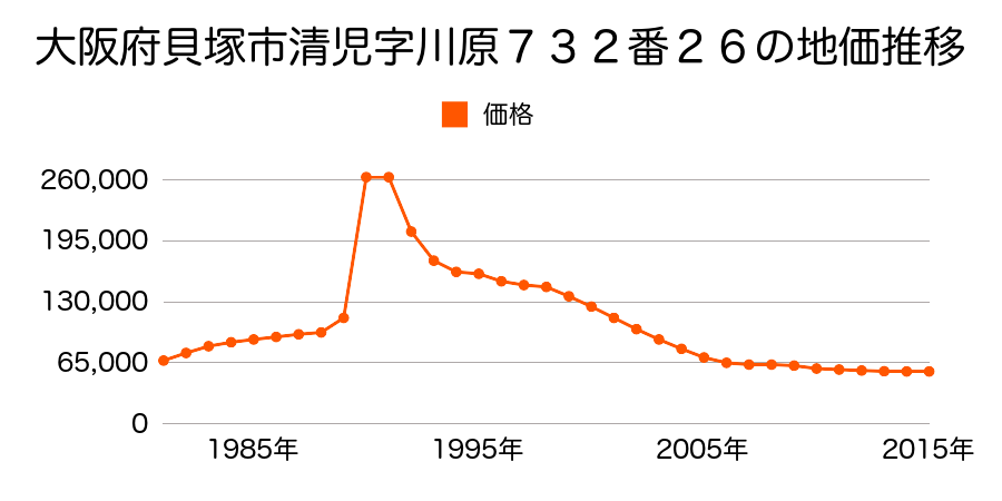 大阪府貝塚市清児７３２番２６の地価推移のグラフ
