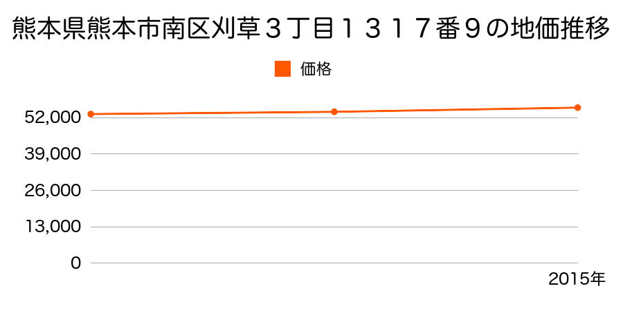 熊本県熊本市南区刈草３丁目１３１７番９の地価推移のグラフ