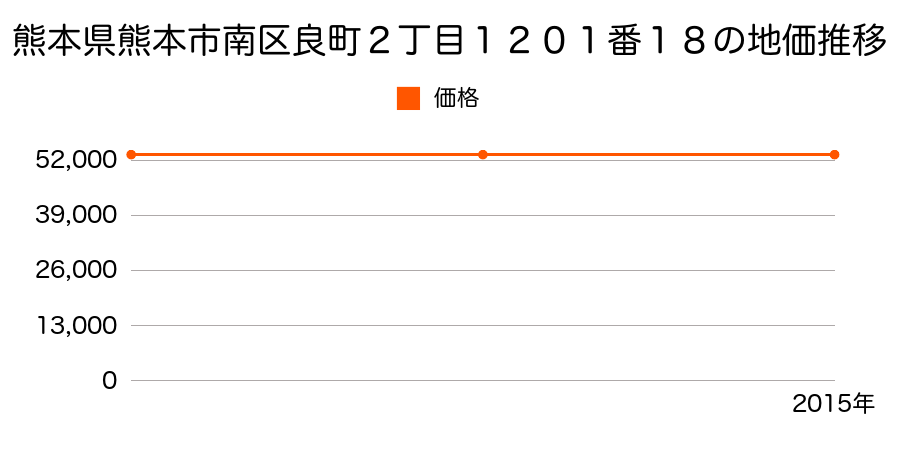 熊本県熊本市南区良町２丁目１２０１番１８の地価推移のグラフ