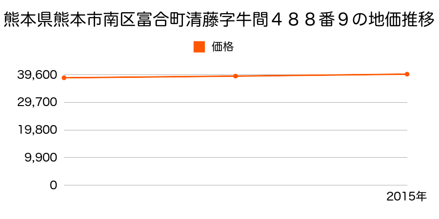 熊本県熊本市南区富合町清藤字牛間４８８番９の地価推移のグラフ