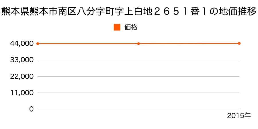 熊本県熊本市南区八分字町字上白地２６５１番１の地価推移のグラフ