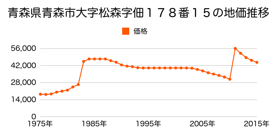 青森県青森市佃１丁目１４３番７の地価推移のグラフ