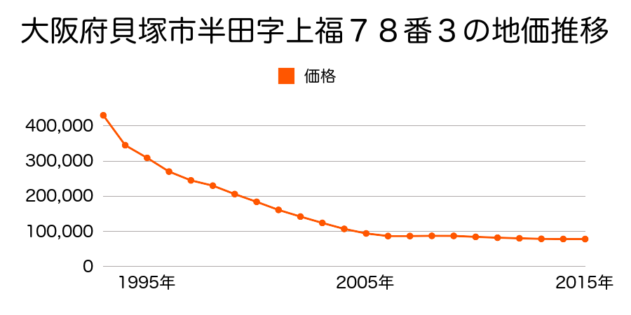 大阪府貝塚市浦田７０番１の地価推移のグラフ