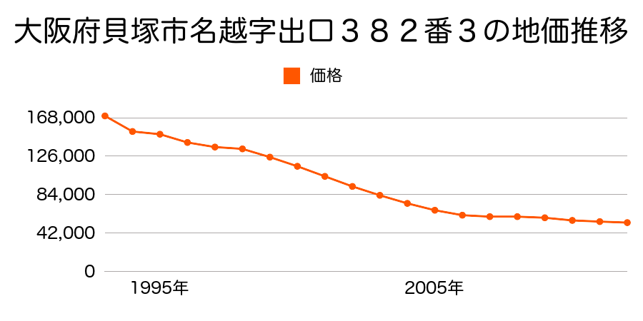 大阪府貝塚市名越３８２番３の地価推移のグラフ