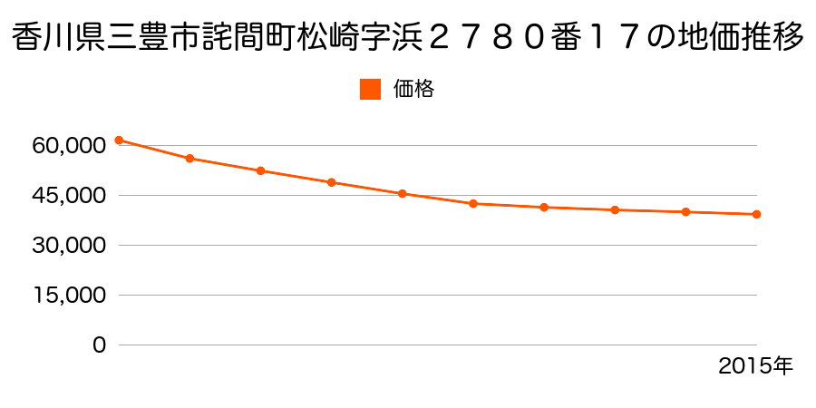 香川県三豊市詫間町松崎字浜２７８０番１７の地価推移のグラフ