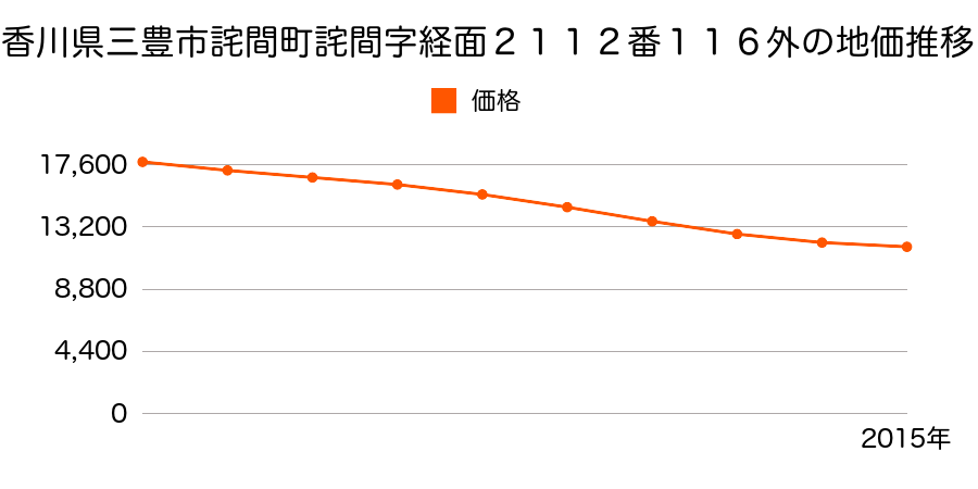 香川県三豊市詫間町詫間字経面２１１２番１１６外の地価推移のグラフ