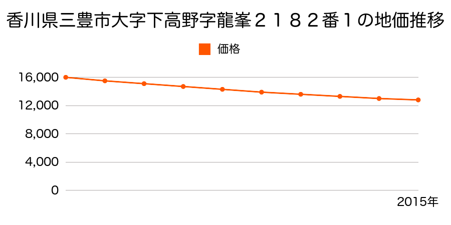 香川県三豊市豊中町下高野字龍峯２１８２番１の地価推移のグラフ
