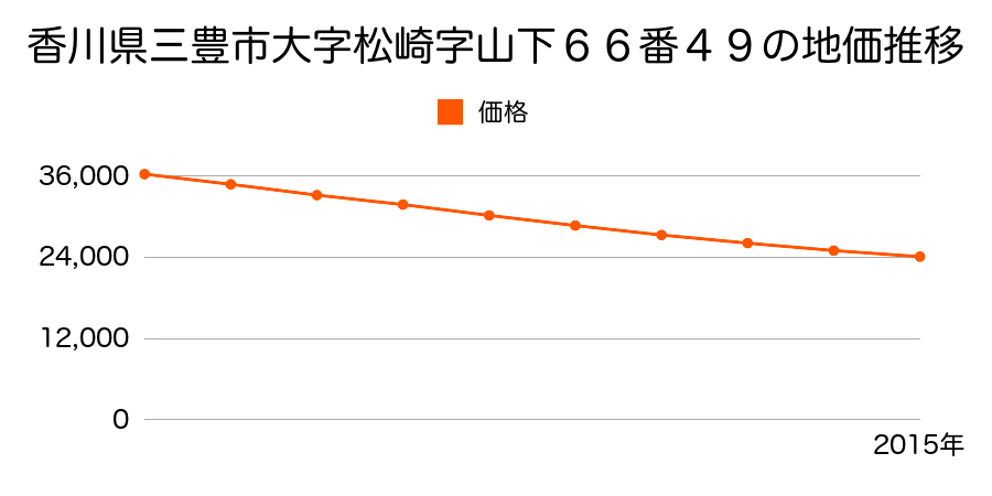 香川県三豊市詫間町松崎字山下６６番４９の地価推移のグラフ