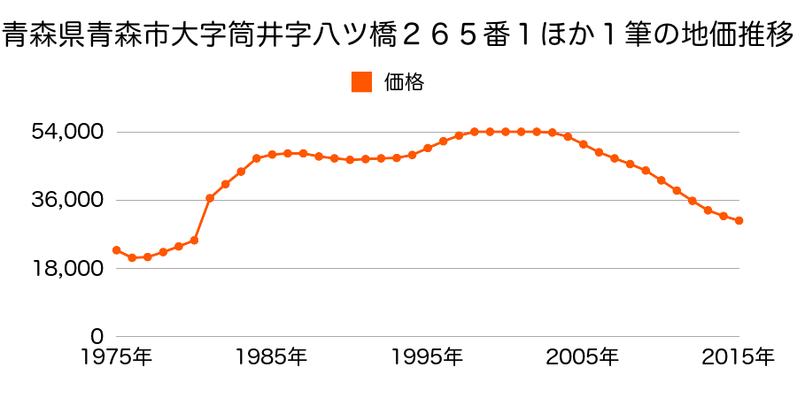 青森県青森市大字筒井字八ツ橋１６５番６の地価推移のグラフ