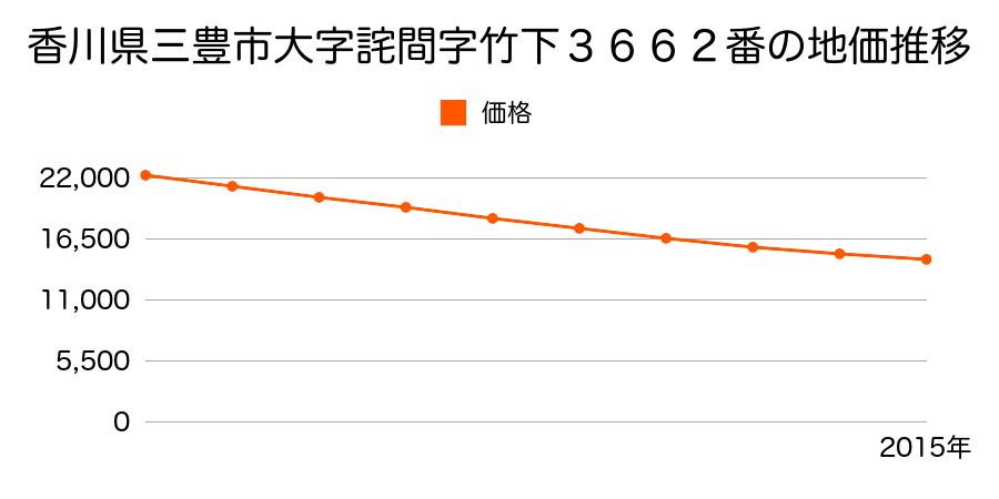 香川県三豊市詫間町詫間字竹下３６６２番の地価推移のグラフ