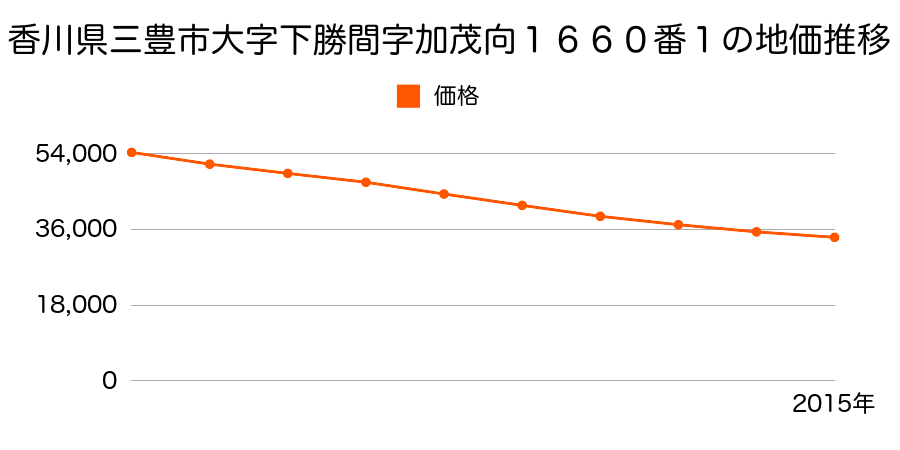 香川県三豊市高瀬町下勝間字加茂向１６５７番５外の地価推移のグラフ