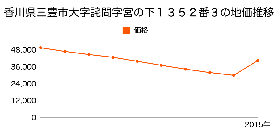 香川県三豊市詫間町詫間字宮の下１３３８番１１０の地価推移のグラフ