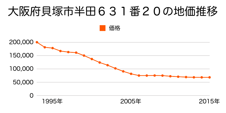 大阪府貝塚市半田１丁目６３１番２０の地価推移のグラフ