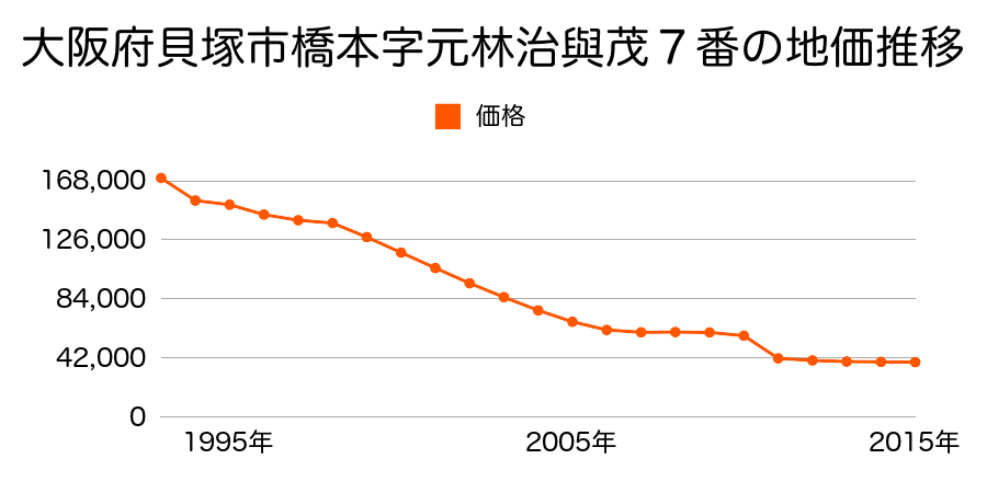 大阪府貝塚市三ツ松１３０８番の地価推移のグラフ