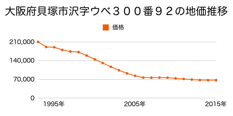 大阪府貝塚市澤３００番９２の地価推移のグラフ