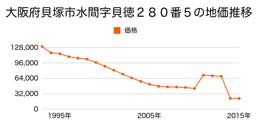 大阪府貝塚市三ケ山７１０番１外の地価推移のグラフ