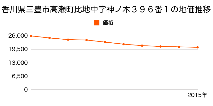 香川県三豊市高瀬町下勝間字下土井３４４番２の地価推移のグラフ