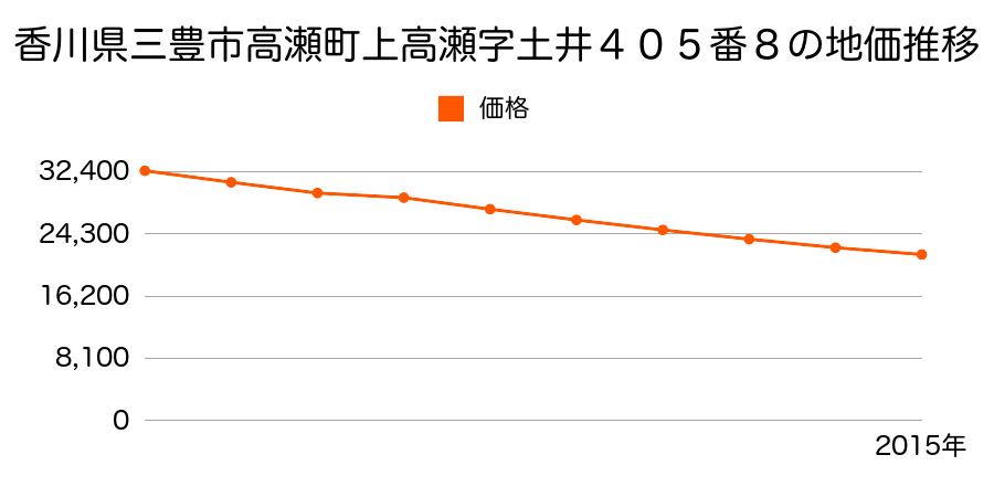 香川県三豊市詫間町詫間字大通２５７番の地価推移のグラフ