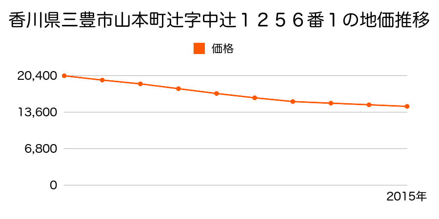 香川県三豊市山本町辻字中辻１２５６番１の地価推移のグラフ