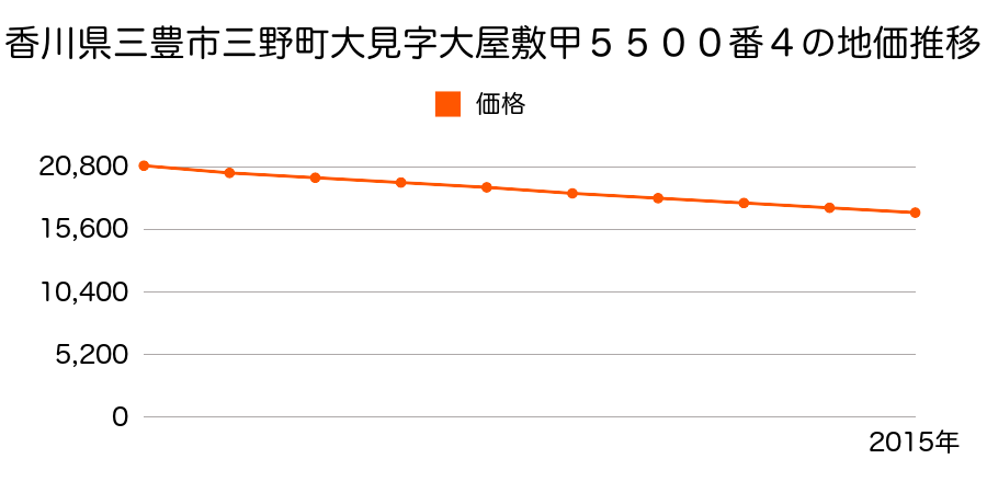 香川県三豊市三野町大見字大屋敷甲５５００番４の地価推移のグラフ