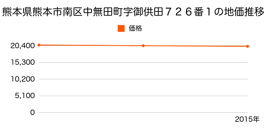 熊本県熊本市南区中無田町字御供田７２６番１の地価推移のグラフ