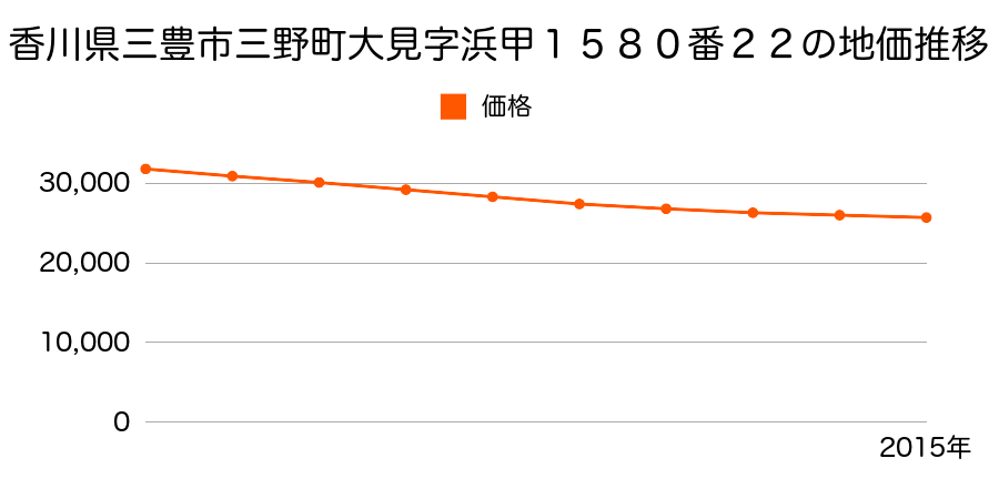 香川県三豊市三野町大見字浜甲１５８０番２２の地価推移のグラフ