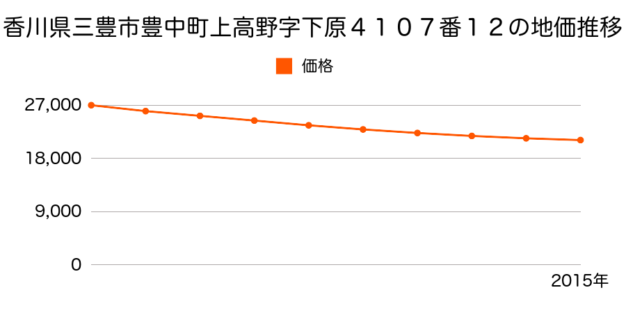 香川県三豊市豊中町上高野字下原４１０７番１２の地価推移のグラフ