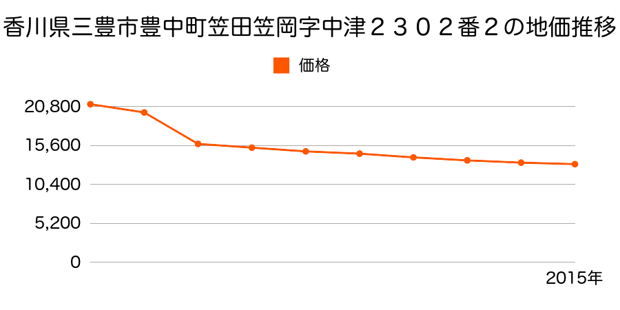香川県三豊市財田町財田上字久保の下１９２６番１の地価推移のグラフ