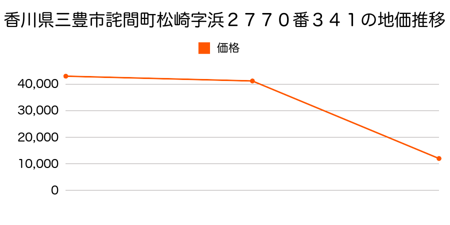 香川県三豊市財田町財田上字小滝８８６番３外の地価推移のグラフ
