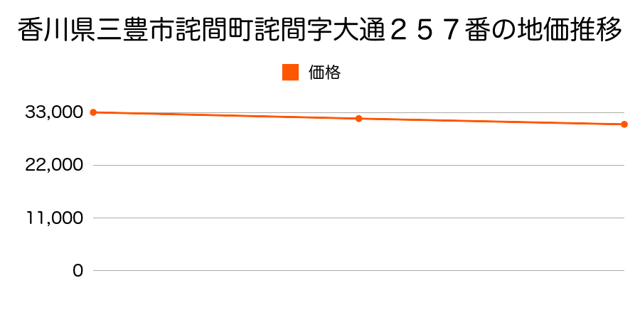香川県三豊市詫間町詫間字大通２５７番の地価推移のグラフ