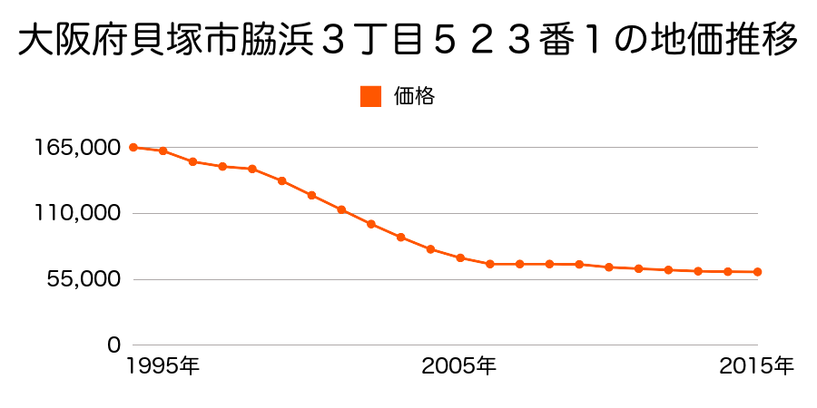 大阪府貝塚市脇浜３丁目５２３番１の地価推移のグラフ