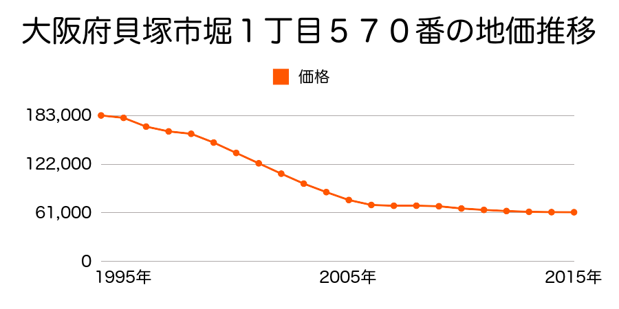 大阪府貝塚市堀１丁目５７０番の地価推移のグラフ