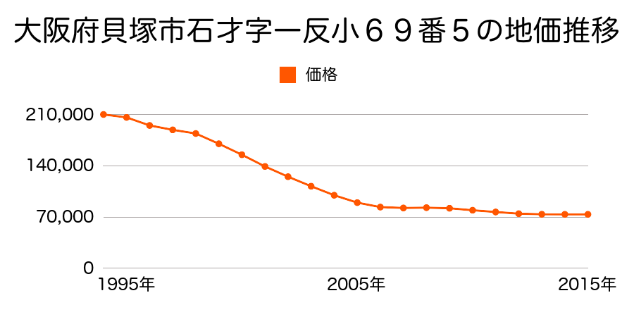 大阪府貝塚市石才６９番５の地価推移のグラフ