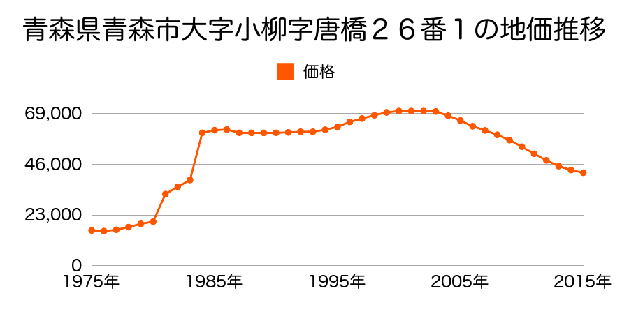 青森県青森市篠田３丁目２１５番１０の地価推移のグラフ