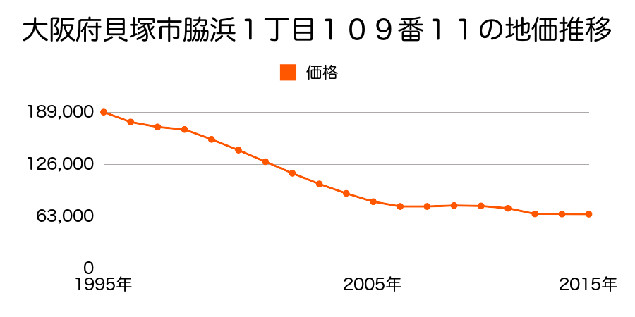 大阪府貝塚市半田１０７２番１３の地価推移のグラフ